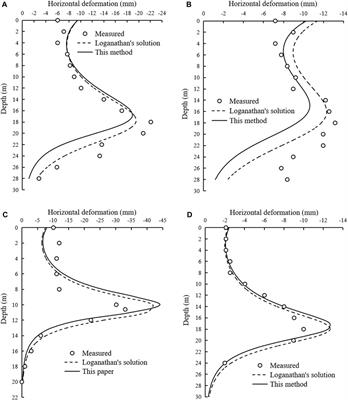 A unified method of predicting soil deformations induced by various shaped-section tunnelling in clays